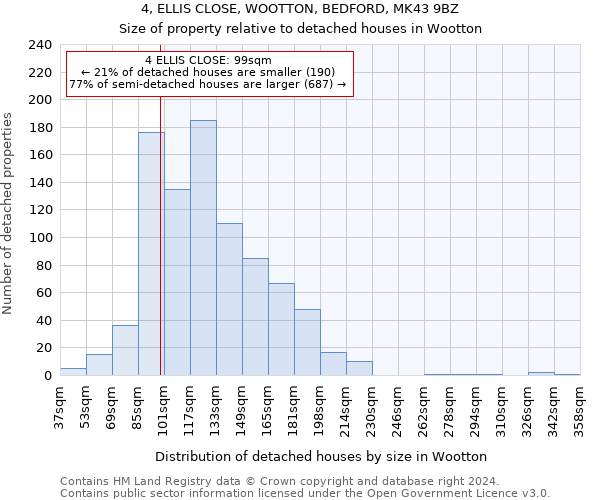 4, ELLIS CLOSE, WOOTTON, BEDFORD, MK43 9BZ: Size of property relative to detached houses in Wootton
