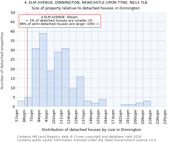 4, ELM AVENUE, DINNINGTON, NEWCASTLE UPON TYNE, NE13 7LB: Size of property relative to detached houses in Dinnington