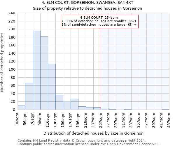 4, ELM COURT, GORSEINON, SWANSEA, SA4 4XT: Size of property relative to detached houses in Gorseinon