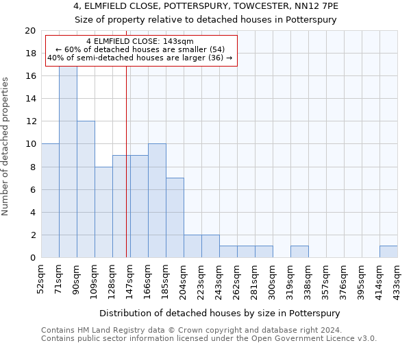 4, ELMFIELD CLOSE, POTTERSPURY, TOWCESTER, NN12 7PE: Size of property relative to detached houses in Potterspury