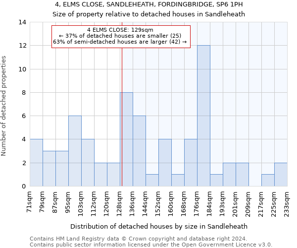 4, ELMS CLOSE, SANDLEHEATH, FORDINGBRIDGE, SP6 1PH: Size of property relative to detached houses in Sandleheath