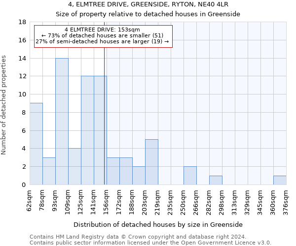 4, ELMTREE DRIVE, GREENSIDE, RYTON, NE40 4LR: Size of property relative to detached houses in Greenside
