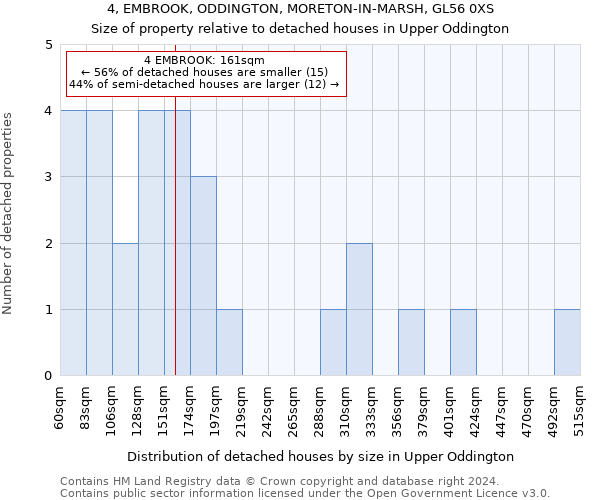 4, EMBROOK, ODDINGTON, MORETON-IN-MARSH, GL56 0XS: Size of property relative to detached houses in Upper Oddington
