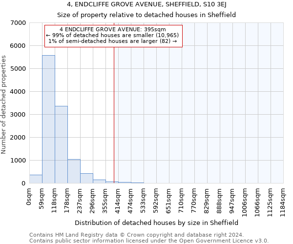 4, ENDCLIFFE GROVE AVENUE, SHEFFIELD, S10 3EJ: Size of property relative to detached houses in Sheffield