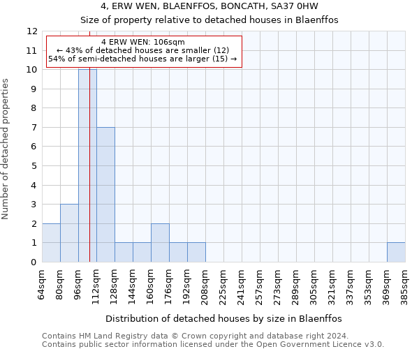 4, ERW WEN, BLAENFFOS, BONCATH, SA37 0HW: Size of property relative to detached houses in Blaenffos