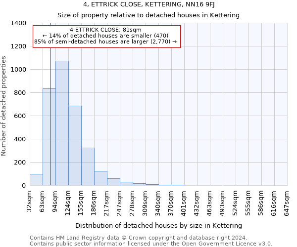 4, ETTRICK CLOSE, KETTERING, NN16 9FJ: Size of property relative to detached houses in Kettering