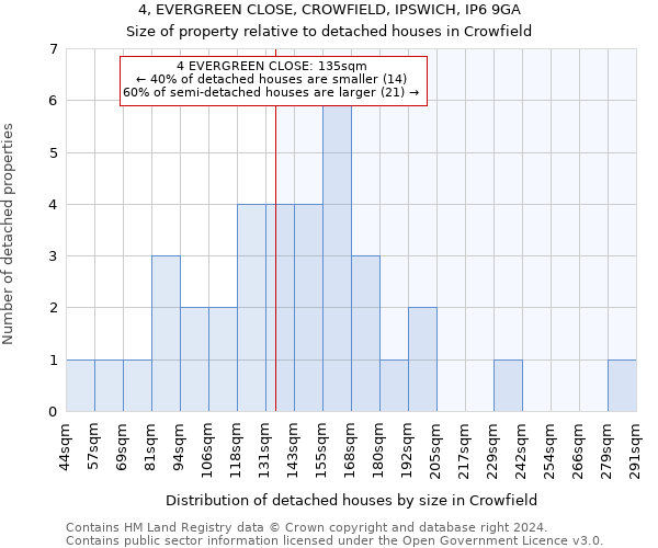 4, EVERGREEN CLOSE, CROWFIELD, IPSWICH, IP6 9GA: Size of property relative to detached houses in Crowfield
