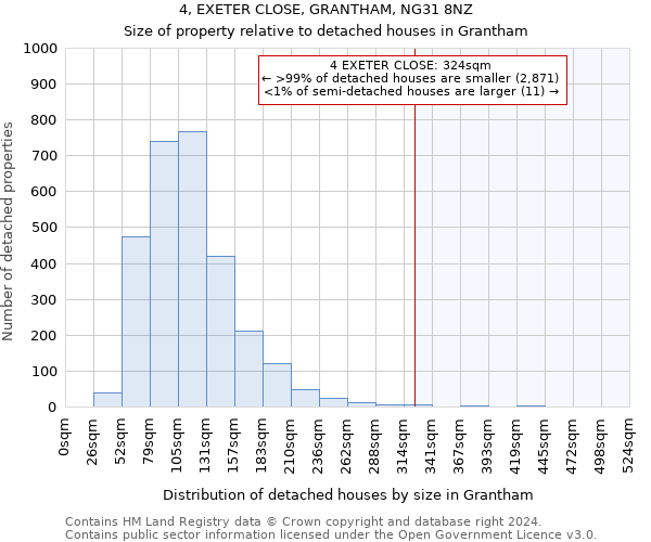 4, EXETER CLOSE, GRANTHAM, NG31 8NZ: Size of property relative to detached houses in Grantham