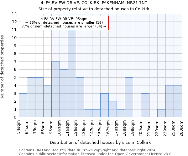 4, FAIRVIEW DRIVE, COLKIRK, FAKENHAM, NR21 7NT: Size of property relative to detached houses in Colkirk