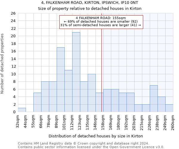 4, FALKENHAM ROAD, KIRTON, IPSWICH, IP10 0NT: Size of property relative to detached houses in Kirton