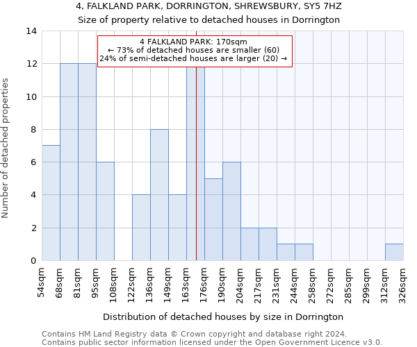 4, FALKLAND PARK, DORRINGTON, SHREWSBURY, SY5 7HZ: Size of property relative to detached houses in Dorrington