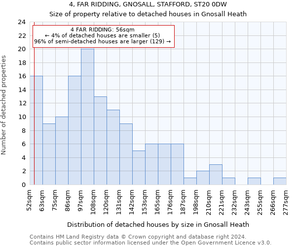 4, FAR RIDDING, GNOSALL, STAFFORD, ST20 0DW: Size of property relative to detached houses in Gnosall Heath
