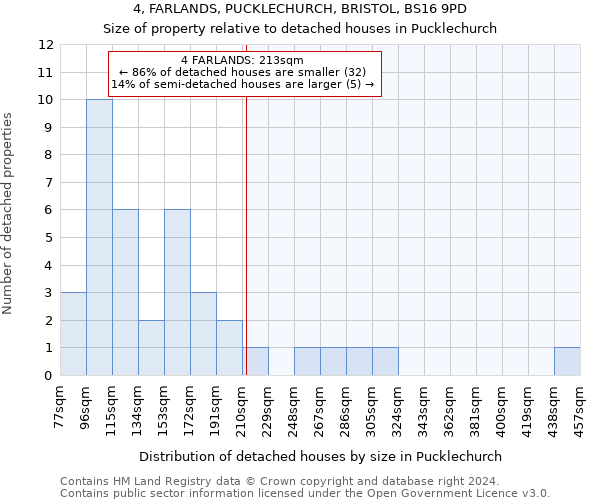 4, FARLANDS, PUCKLECHURCH, BRISTOL, BS16 9PD: Size of property relative to detached houses in Pucklechurch
