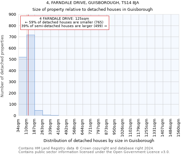 4, FARNDALE DRIVE, GUISBOROUGH, TS14 8JA: Size of property relative to detached houses in Guisborough
