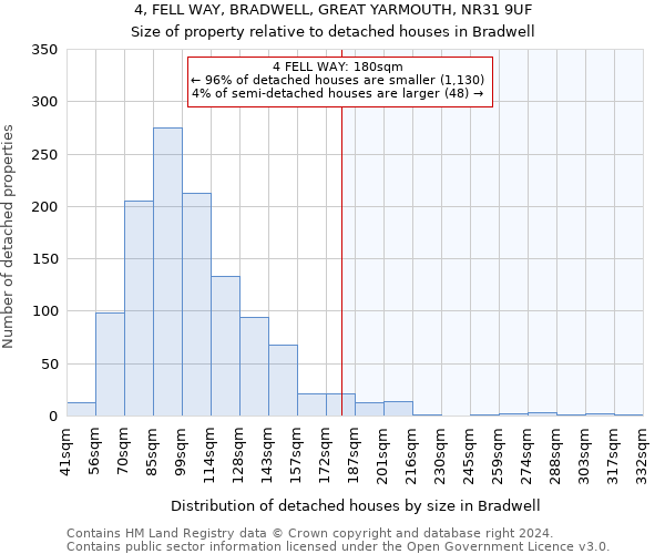 4, FELL WAY, BRADWELL, GREAT YARMOUTH, NR31 9UF: Size of property relative to detached houses in Bradwell