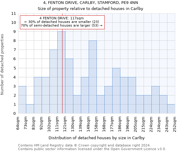4, FENTON DRIVE, CARLBY, STAMFORD, PE9 4NN: Size of property relative to detached houses in Carlby