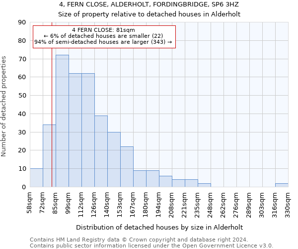 4, FERN CLOSE, ALDERHOLT, FORDINGBRIDGE, SP6 3HZ: Size of property relative to detached houses in Alderholt