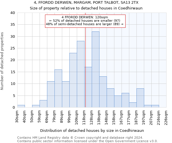 4, FFORDD DERWEN, MARGAM, PORT TALBOT, SA13 2TX: Size of property relative to detached houses in Coedhirwaun