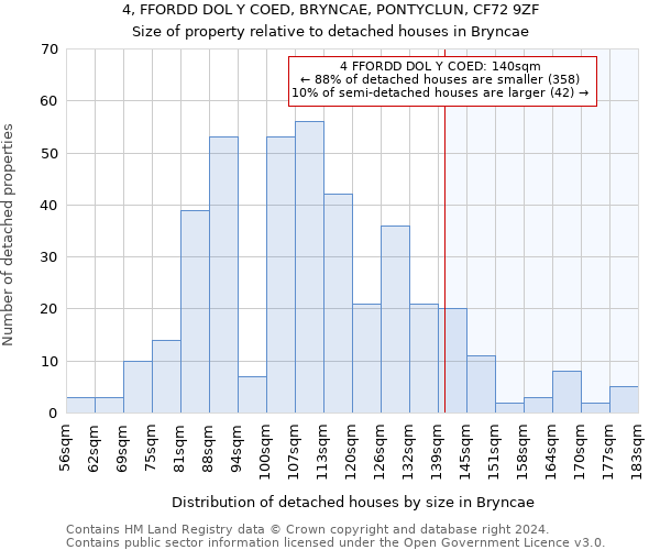 4, FFORDD DOL Y COED, BRYNCAE, PONTYCLUN, CF72 9ZF: Size of property relative to detached houses in Bryncae