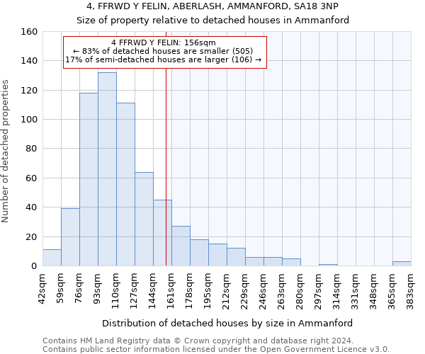 4, FFRWD Y FELIN, ABERLASH, AMMANFORD, SA18 3NP: Size of property relative to detached houses in Ammanford