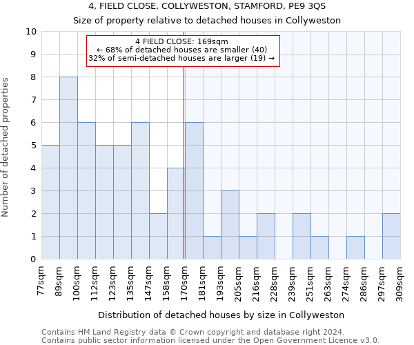 4, FIELD CLOSE, COLLYWESTON, STAMFORD, PE9 3QS: Size of property relative to detached houses in Collyweston