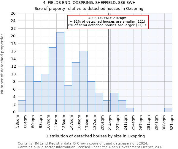 4, FIELDS END, OXSPRING, SHEFFIELD, S36 8WH: Size of property relative to detached houses in Oxspring