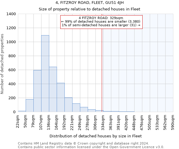 4, FITZROY ROAD, FLEET, GU51 4JH: Size of property relative to detached houses in Fleet