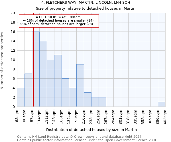 4, FLETCHERS WAY, MARTIN, LINCOLN, LN4 3QH: Size of property relative to detached houses in Martin