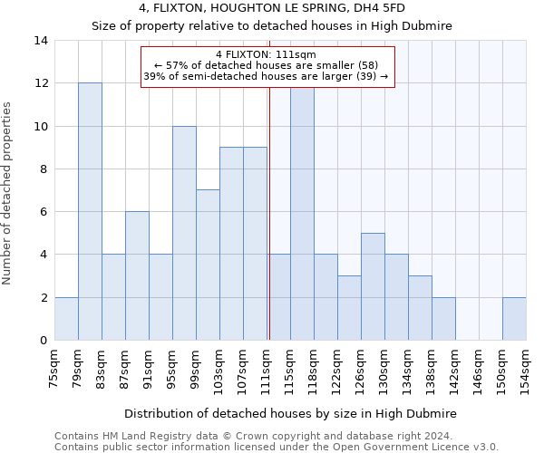 4, FLIXTON, HOUGHTON LE SPRING, DH4 5FD: Size of property relative to detached houses in High Dubmire