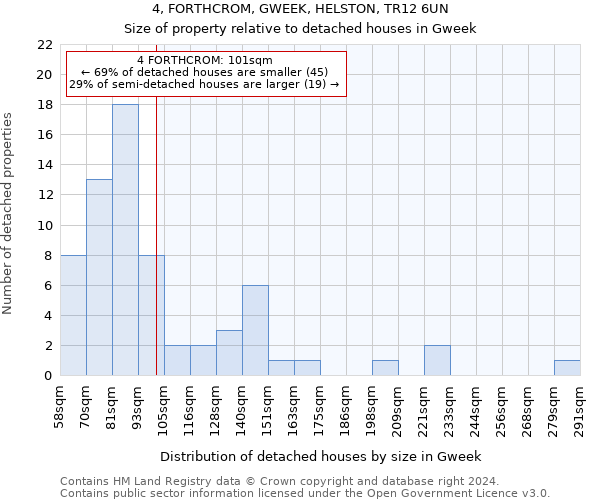 4, FORTHCROM, GWEEK, HELSTON, TR12 6UN: Size of property relative to detached houses in Gweek
