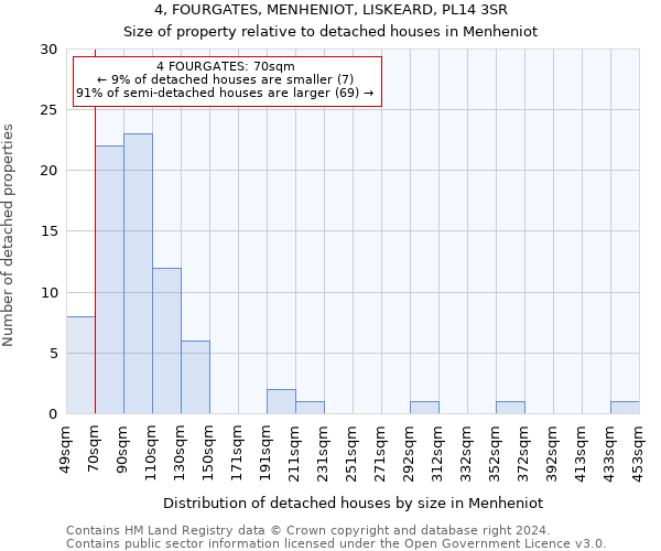 4, FOURGATES, MENHENIOT, LISKEARD, PL14 3SR: Size of property relative to detached houses in Menheniot