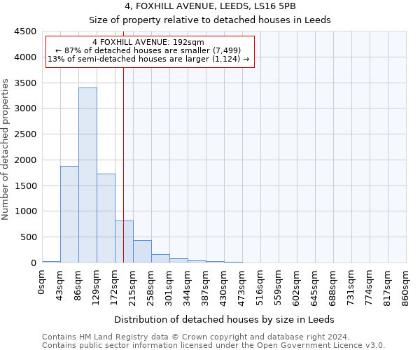 4, FOXHILL AVENUE, LEEDS, LS16 5PB: Size of property relative to detached houses in Leeds