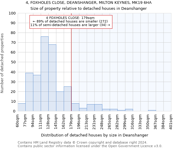 4, FOXHOLES CLOSE, DEANSHANGER, MILTON KEYNES, MK19 6HA: Size of property relative to detached houses in Deanshanger