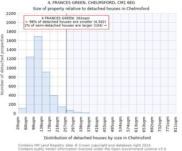 4, FRANCES GREEN, CHELMSFORD, CM1 6EG: Size of property relative to detached houses in Chelmsford