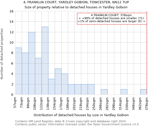 4, FRANKLIN COURT, YARDLEY GOBION, TOWCESTER, NN12 7UP: Size of property relative to detached houses in Yardley Gobion