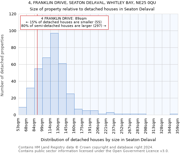 4, FRANKLIN DRIVE, SEATON DELAVAL, WHITLEY BAY, NE25 0QU: Size of property relative to detached houses in Seaton Delaval