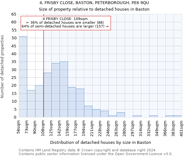 4, FRISBY CLOSE, BASTON, PETERBOROUGH, PE6 9QU: Size of property relative to detached houses in Baston