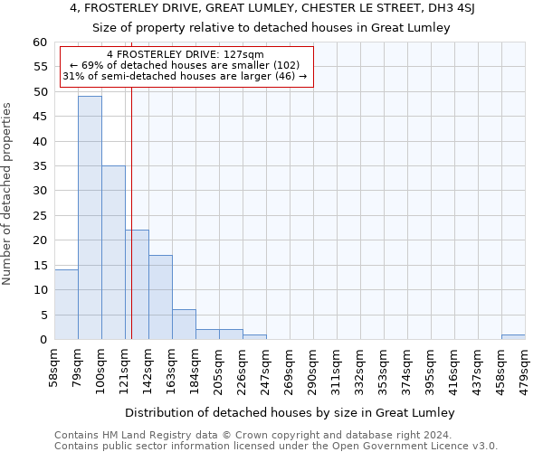 4, FROSTERLEY DRIVE, GREAT LUMLEY, CHESTER LE STREET, DH3 4SJ: Size of property relative to detached houses in Great Lumley