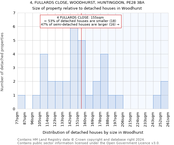 4, FULLARDS CLOSE, WOODHURST, HUNTINGDON, PE28 3BA: Size of property relative to detached houses in Woodhurst