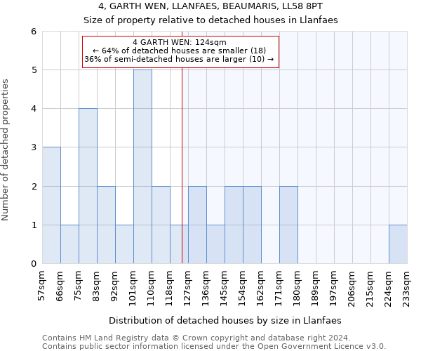 4, GARTH WEN, LLANFAES, BEAUMARIS, LL58 8PT: Size of property relative to detached houses in Llanfaes