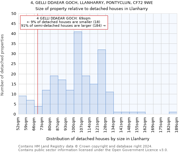 4, GELLI DDAEAR GOCH, LLANHARRY, PONTYCLUN, CF72 9WE: Size of property relative to detached houses in Llanharry