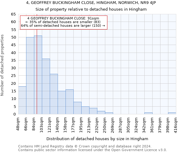 4, GEOFFREY BUCKINGHAM CLOSE, HINGHAM, NORWICH, NR9 4JP: Size of property relative to detached houses in Hingham