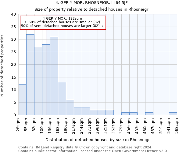 4, GER Y MOR, RHOSNEIGR, LL64 5JF: Size of property relative to detached houses in Rhosneigr