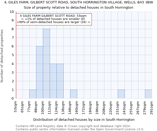 4, GILES FARM, GILBERT SCOTT ROAD, SOUTH HORRINGTON VILLAGE, WELLS, BA5 3BW: Size of property relative to detached houses in South Horrington