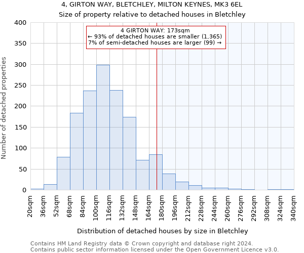 4, GIRTON WAY, BLETCHLEY, MILTON KEYNES, MK3 6EL: Size of property relative to detached houses in Bletchley