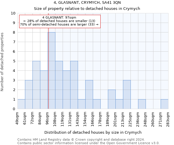 4, GLASNANT, CRYMYCH, SA41 3QN: Size of property relative to detached houses in Crymych