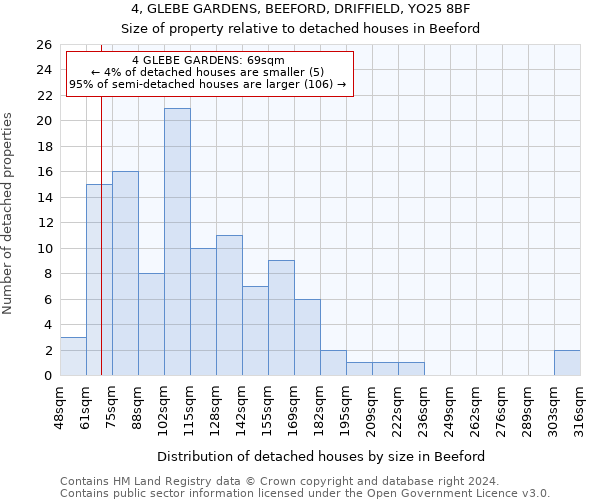 4, GLEBE GARDENS, BEEFORD, DRIFFIELD, YO25 8BF: Size of property relative to detached houses in Beeford
