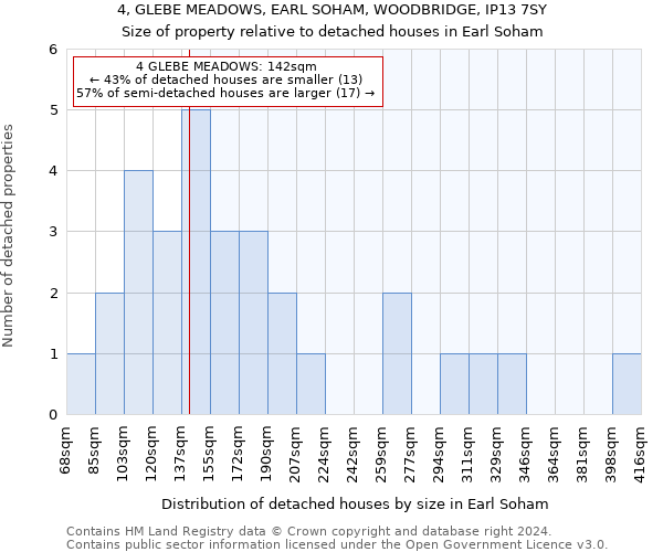 4, GLEBE MEADOWS, EARL SOHAM, WOODBRIDGE, IP13 7SY: Size of property relative to detached houses in Earl Soham