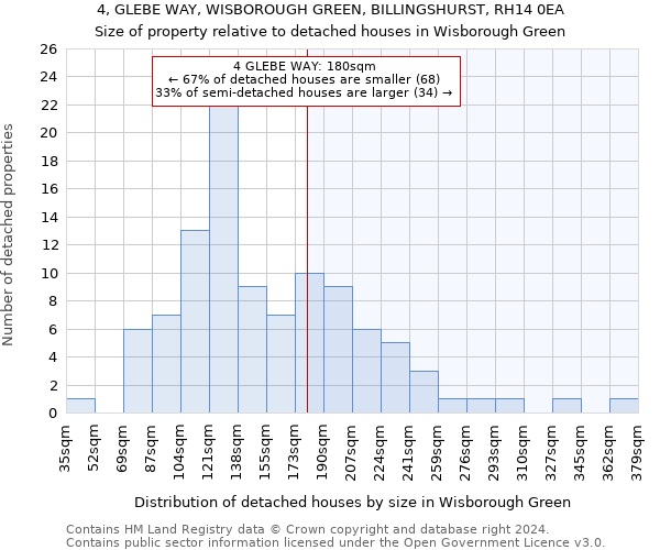 4, GLEBE WAY, WISBOROUGH GREEN, BILLINGSHURST, RH14 0EA: Size of property relative to detached houses in Wisborough Green