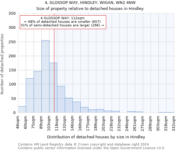 4, GLOSSOP WAY, HINDLEY, WIGAN, WN2 4NW: Size of property relative to detached houses in Hindley